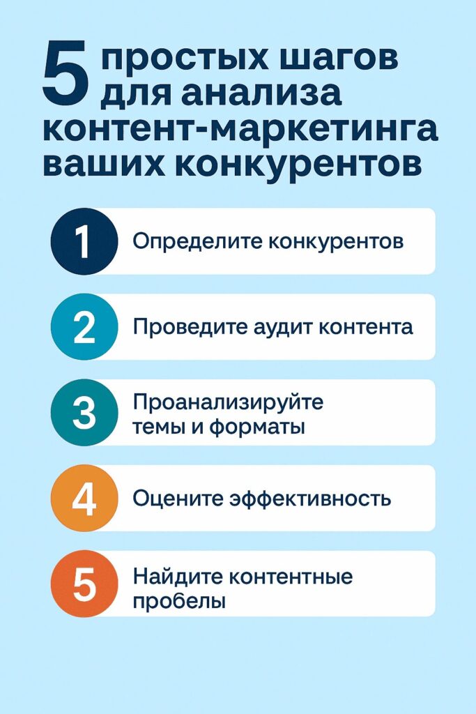 Инфографика: 5 простых шагов для анализа контент-маркетинга конкурентов — определение конкурентов, аудит контента, анализ тем и форматов, оценка эффективности, поиск пробелов.